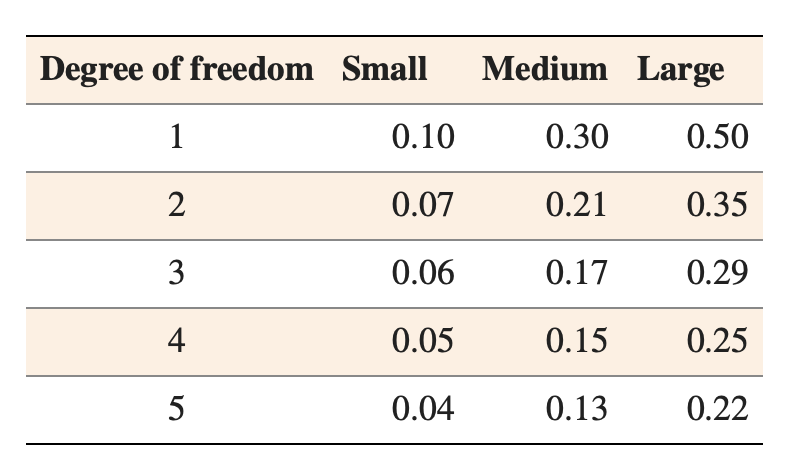 Effect size