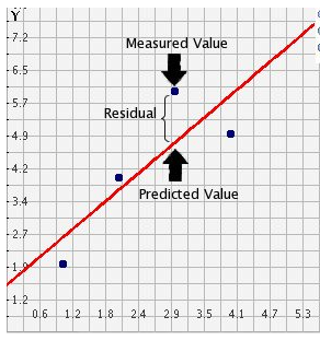 Residuals