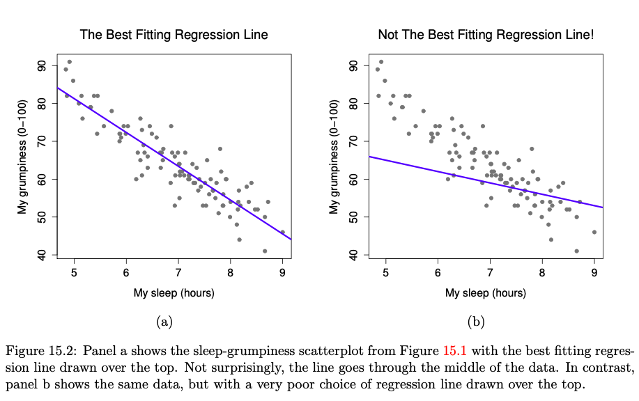 The best vs not the best fitting line