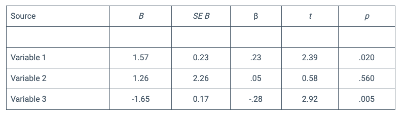 APA style regression table
