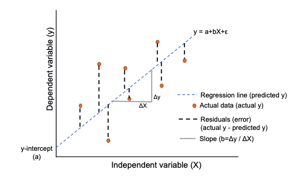 Regression line