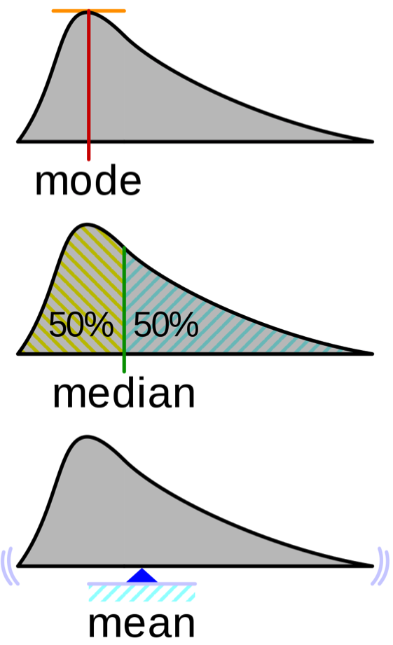 Comparison of means